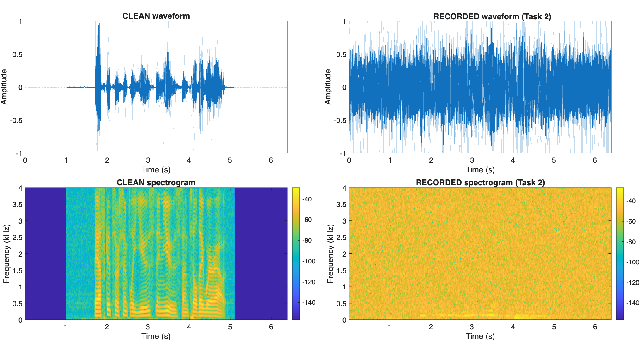 Figure 1: Clean vs radar-captured speech for direct diaphragm vibration (waveform and spectrogram)