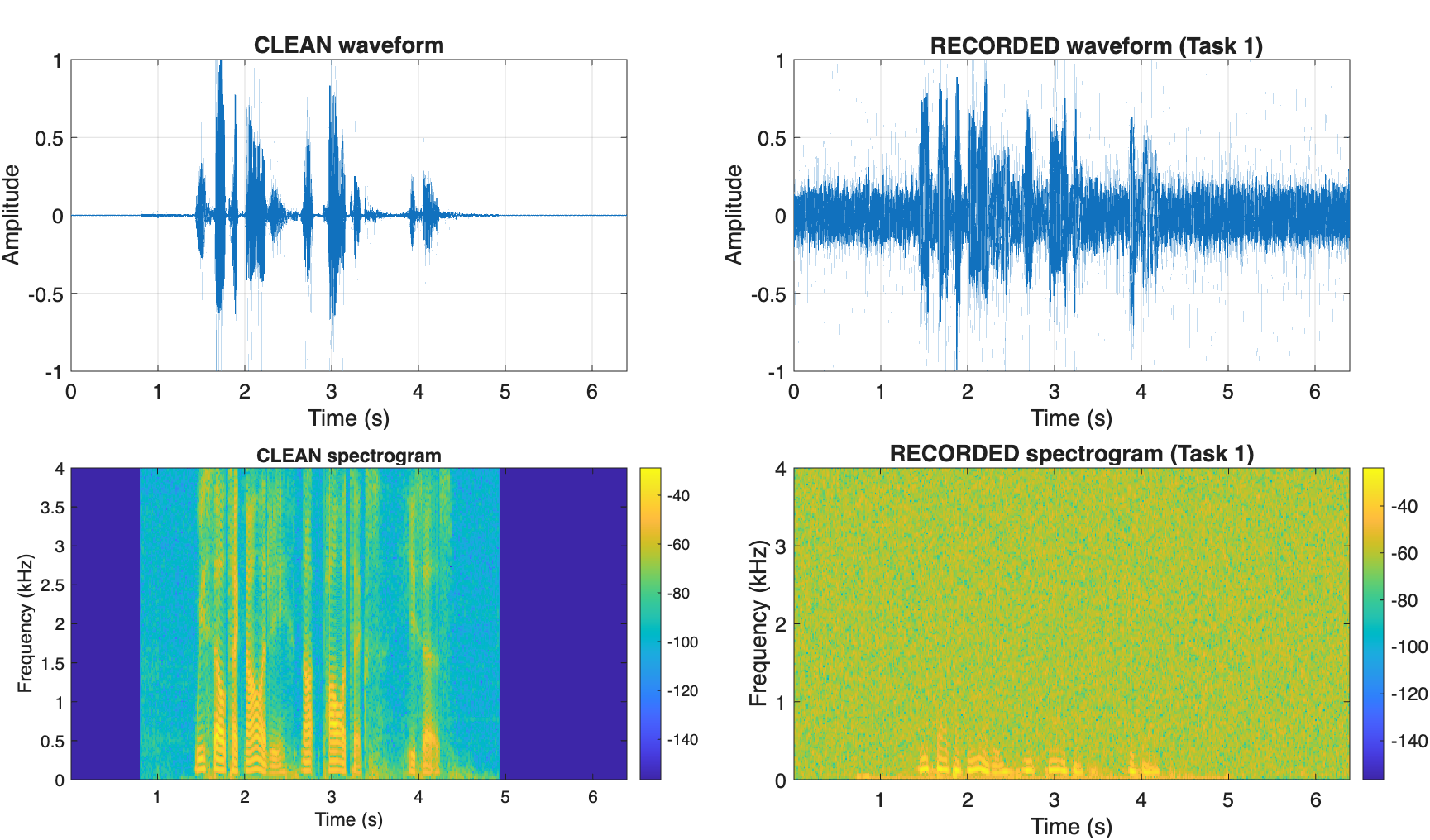 Figure 2: Clean vs radar-captured speech for secondary surface vibration (waveform and spectrogram)